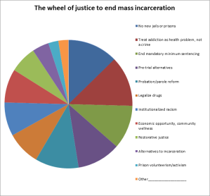ending mass incarceration in massachusetts by passing one bill at a time. Mass incarceration is complex and has many causes and systemic faults in our justice system